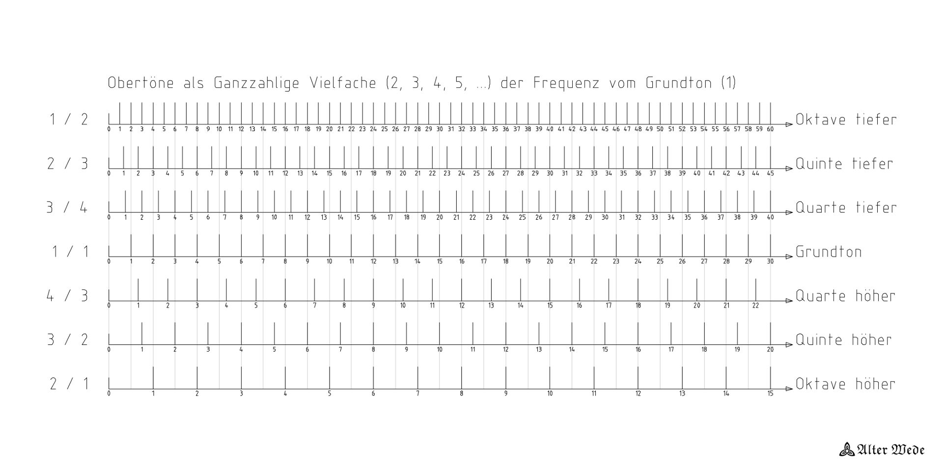 Grundton und Obert�ne